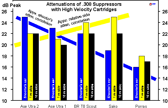 Suppressor Decibel Chart