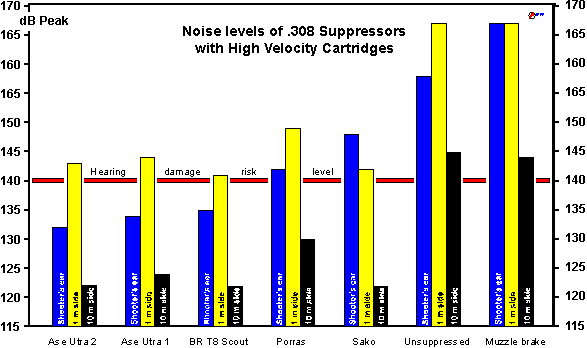 decibel chart gunshot