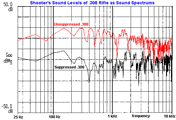 Suppressor Decibel Chart