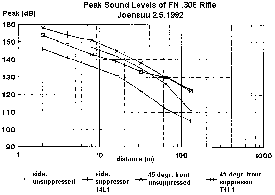 decibel chart gunshot